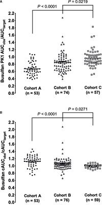 Assessment of a Model-Informed Precision Dosing Platform Use in Routine Clinical Care for Personalized Busulfan Therapy in the Pediatric Hematopoietic Cell Transplantation (HCT) Population